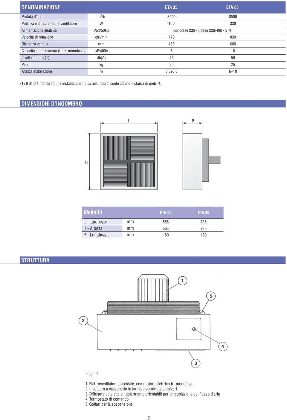 monofase) µf/400v 8 16 Livello sonoro (1) db(a) 46 59 Peso kg 20 25 Altezza installazione m 3,5+6,5 6+10 (1) Il dato è riferito ad una installazione tipica misurato al suolo ad una distanza di metri