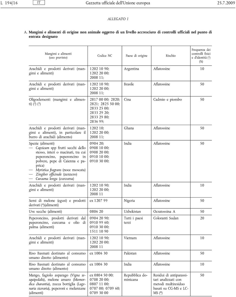 (mangimi e alimenti) Arachidi e prodotti derivati (mangimi e alimenti) Oligoelementi (mangimi e alimenti) ( 2 ) ( 3 ) Arachidi e prodotti derivati (mangimi e alimenti), in particolare il burro di