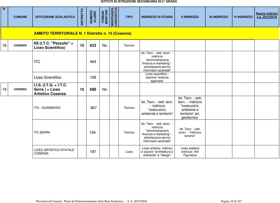 Tecn. - sett. econ. - indirizzo "amministrazione finanzia e marketing" - articolazione servizi informativi aziendali" Liceo scientifico - opzione "scienze applicate" Ist. Tecn. - sett. tecn.