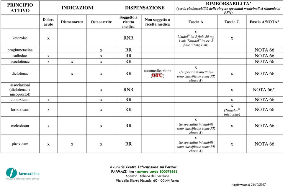 fiale 30 mg 1 ml; Toradol im ev 3 fiale 30 mg 1 ml; proglumetacina RR NOTA 66 sulindac RR NOTA 66 aceclofenac RR NOTA 66 diclofenac RR associazioni