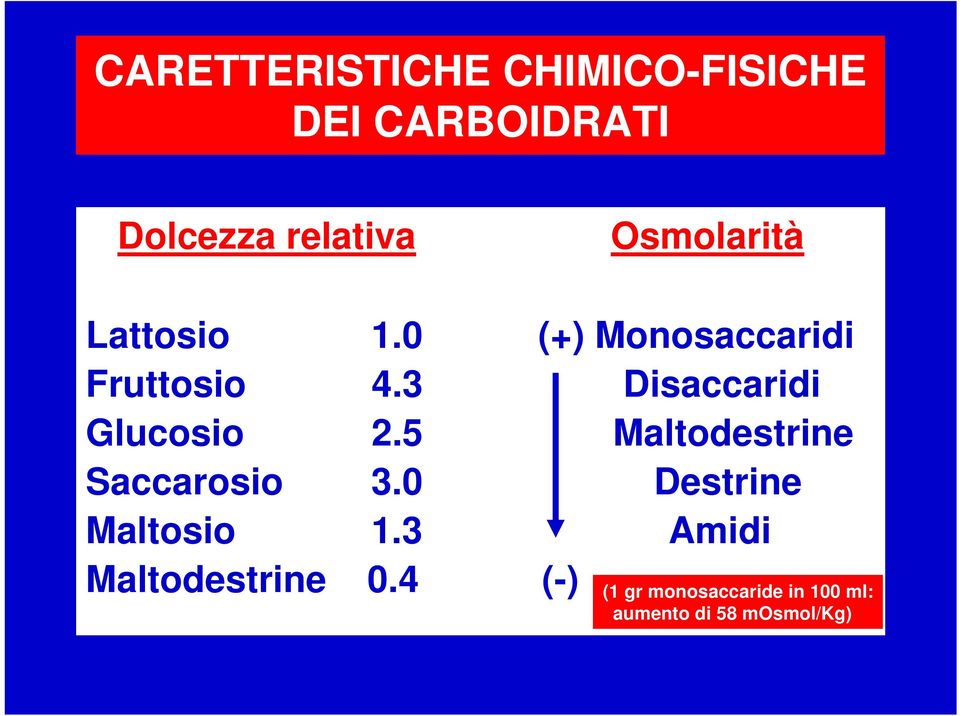3 Disaccaridi Glucosio 2.5 Maltodestrine Saccarosio 3.