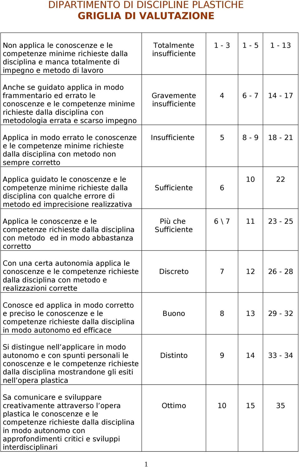 insufficiente 1-3 1-5 1-13 4 6-7 14-17 Applica in modo errato le conoscenze e le competenze minime richieste dalla disciplina con metodo non sempre corretto Insufficiente 5 8-9 18-21 Applica guidato