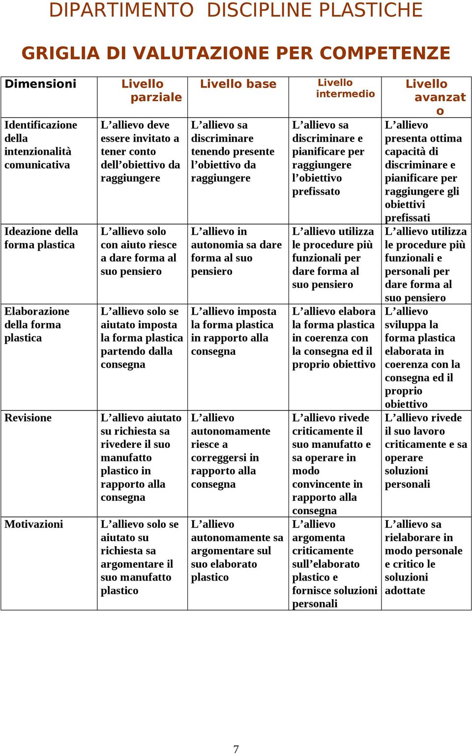 aiutato imposta la forma plastica partendo dalla consegna L allievo aiutato su richiesta sa rivedere il suo manufatto plastico in rapporto alla consegna L allievo solo se aiutato su richiesta sa