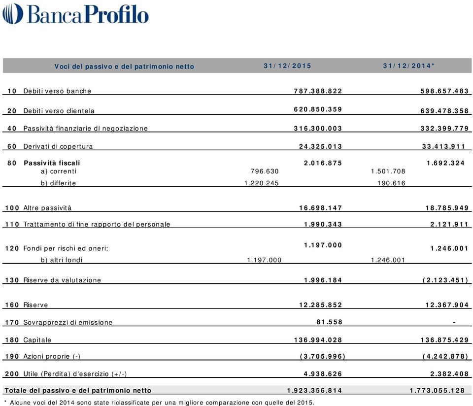 708 b) differite 1.220.245 190.616 100 Altre passività 16.698.147 18.785.949 110 Trattamento di fine rapporto del personale 1.990.343 2.121.911 120 Fondi per rischi ed oneri: 1.197.