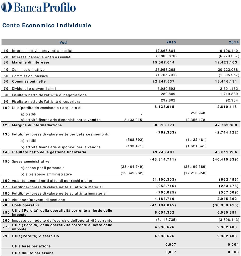 162 80 Risultato netto dell'attività di negoziazione 289.809 1.719.889 90 Risultato netto dell'attività di copertura 292.802 92.984 100 Utile/perdita da cessione o riacquisto di: 8.133.015 12.610.