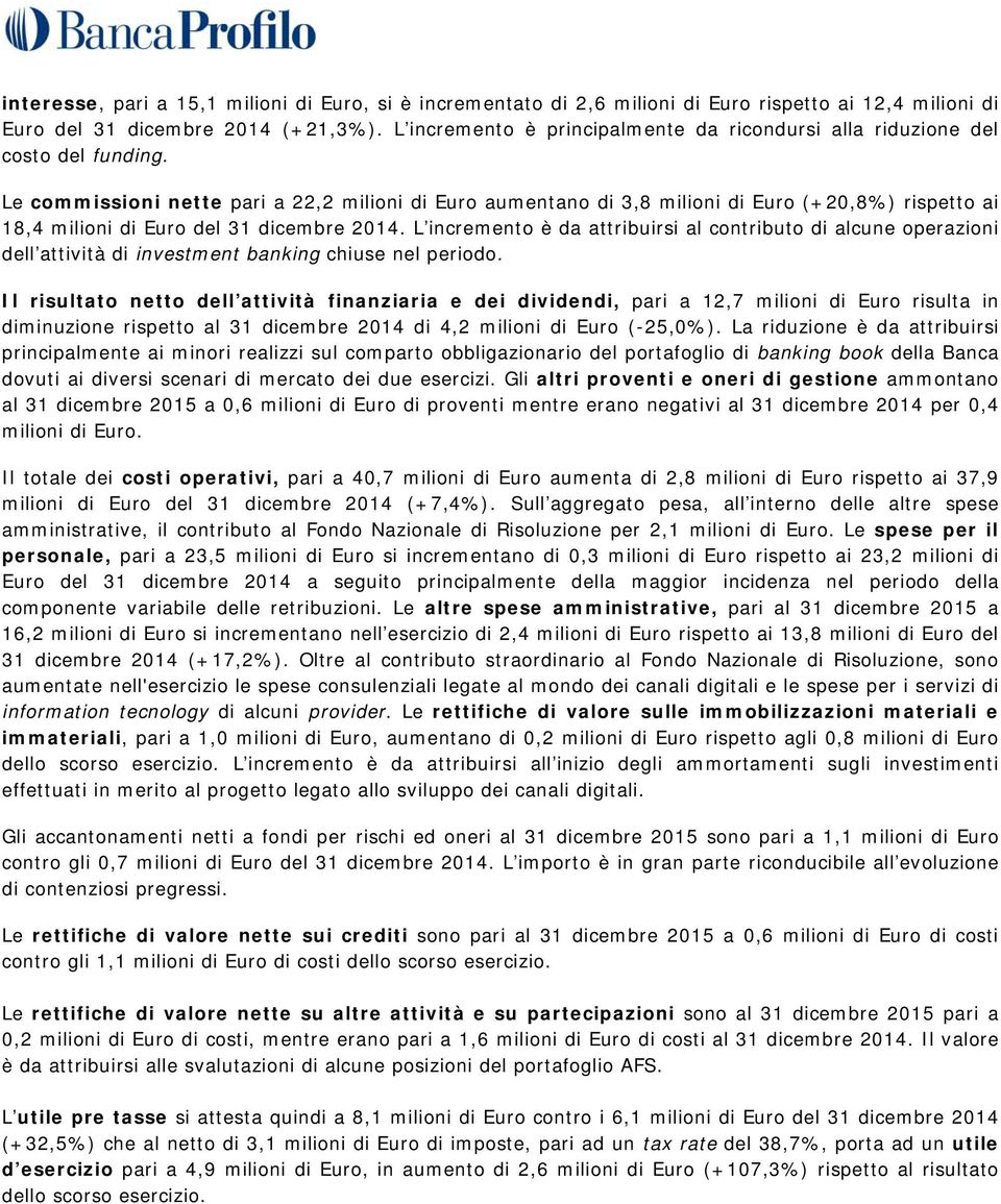 Le commissioni nette pari a 22,2 milioni di Euro aumentano di 3,8 milioni di Euro (+20,8%) rispetto ai 18,4 milioni di Euro del 31 dicembre 2014.