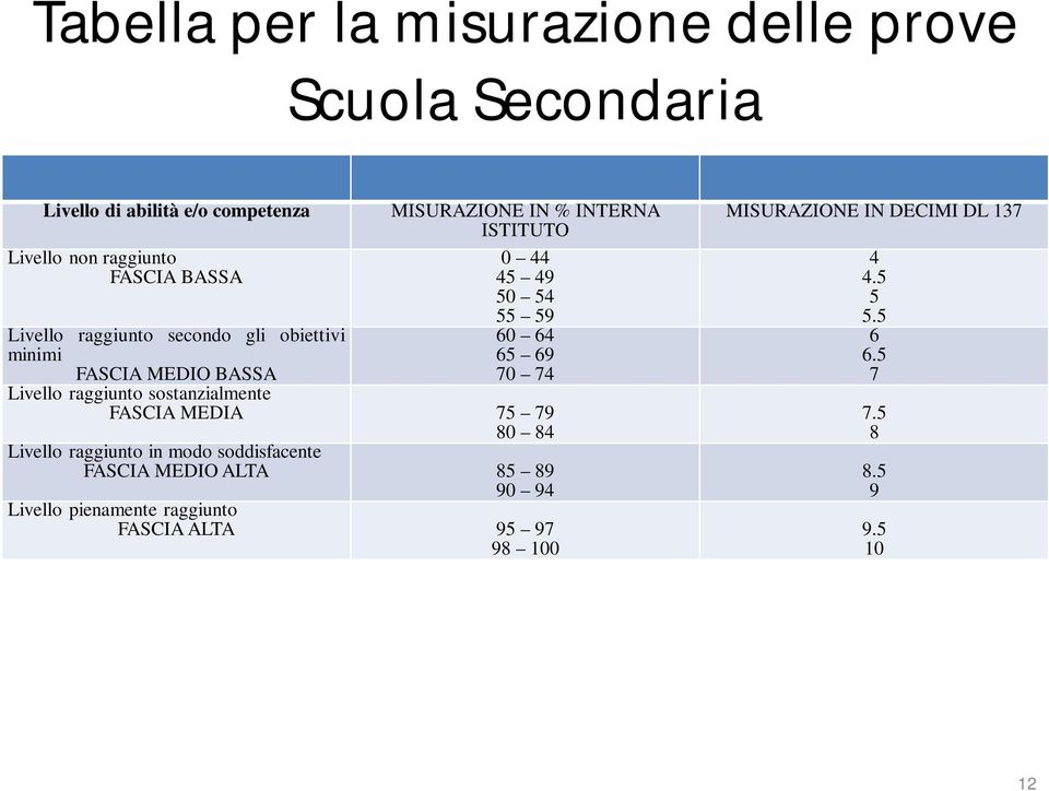 65 69 70 74 Livello raggiunto sostanzialmente FASCIA MEDIA 75 79 80 84 Livello raggiunto in modo soddisfacente FASCIA MEDIO ALTA