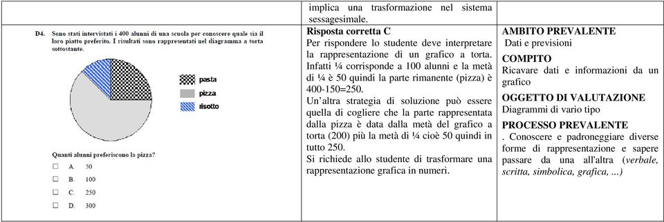 Un altra strategia di soluzione può essere quella di cogliere che la parte rappresentata dalla pizza è data dalla metà del grafico a torta (200) più la metà di ¼ cioè 50 quindi in tutto 250.