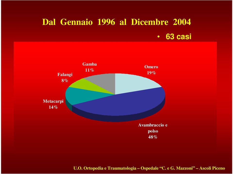 Falangi 8% Gamba 11% Omero