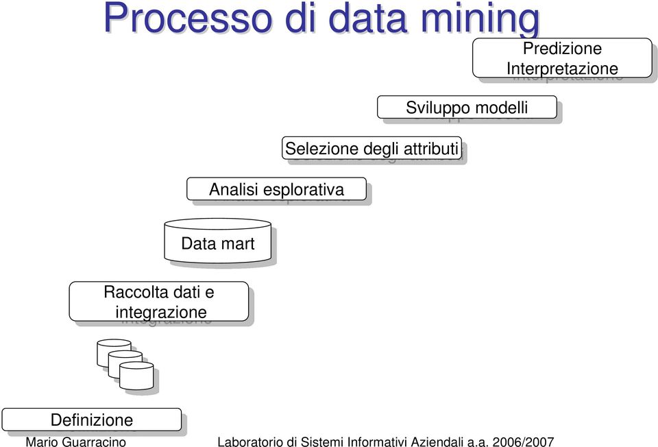 modelli modelli Predizione Interpretazione Data Data