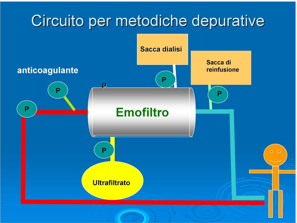 anticoagulante P P P Sacca di