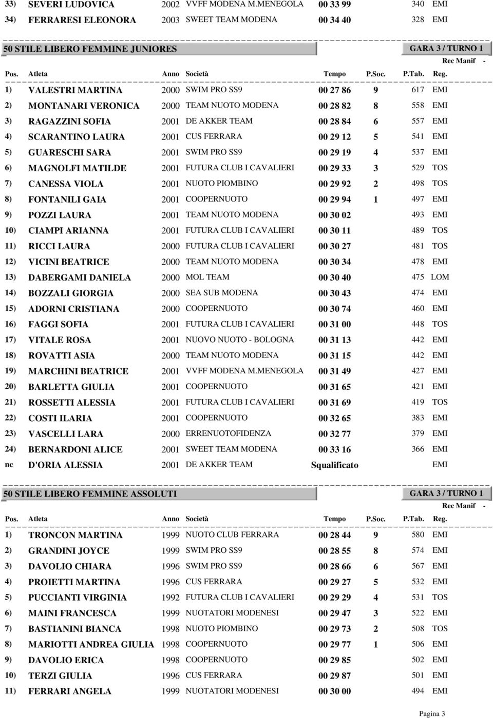 MONTANARI VERONICA 2000 TEAM NUOTO MODENA 00 28 82 8 558 EMI 3) RAGAZZINI SOFIA 2001 DE AKKER TEAM 00 28 84 6 557 EMI 4) SCARANTINO LAURA 2001 CUS FERRARA 00 29 12 5 541 EMI 5) GUARESCHI SARA 2001