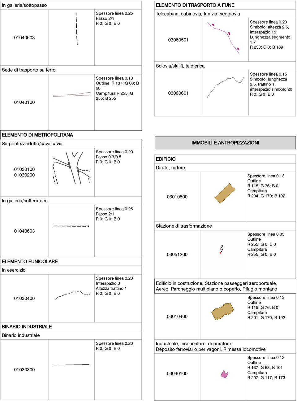 5, trattino 1, interspazio simbolo 20 ELEMENTO DI METROPOLITANA Su ponte/viadotto/cavalcavia 01030100 01030200 In galleria/sotterraneo 01040603 ELEMENTO FUNICOLARE In esercizio 01030400 BINARIO