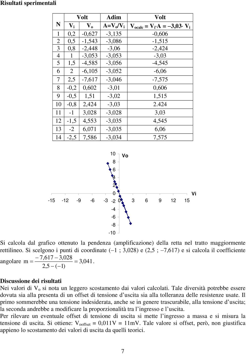 44 -,08 -,08,0 -,5 4,55 -,05 4,545-6,07 -,05 6,06 4 -,5 7,586 -,04 7,575 0 8 6 4 0-5 - -9-6 - - 0 6 9 5-4 -6-8 -0 S calcla dal grafc ttenut la pendenza (amplfcazne) della retta nel tratt maggrmente