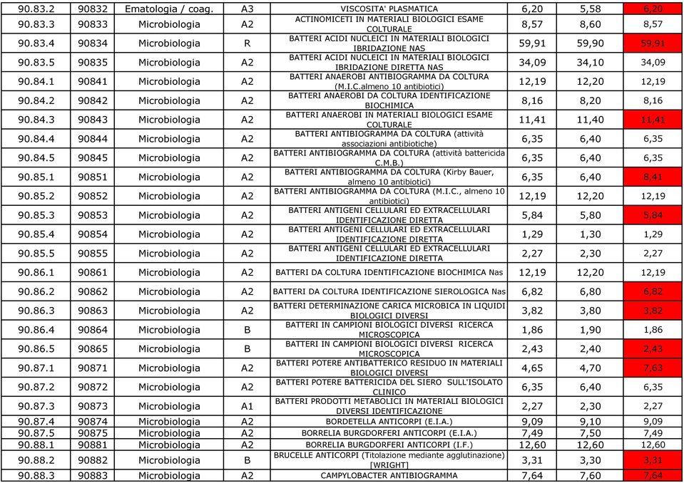 84.1 90841 Microbiologia A2 (M.I.C.almeno 10 antibiotici) 12,19 12,20 12,19 BATTERI ANAEROBI DA COLTURA IDENTIFICAZIONE 90.84.2 90842 Microbiologia A2 BIOCHIMICA 8,16 8,20 8,16 BATTERI ANAEROBI IN MATERIALI BIOLOGICI ESAME 90.