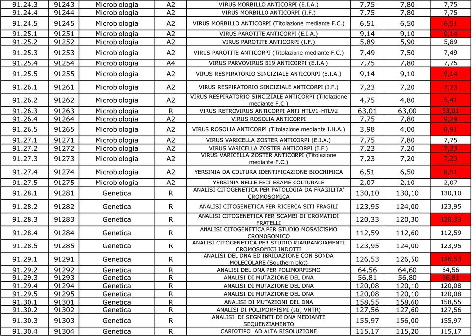 C.) 7,49 7,50 7,49 91.25.4 91254 Microbiologia A4 VIRUS PARVOVIRUS B19 ANTICORPI (E.I.A.) 7,75 7,80 7,75 91.25.5 91255 Microbiologia A2 VIRUS RESPIRATORIO SINCIZIALE ANTICORPI (E.I.A.) 9,14 9,10 9,14 91.