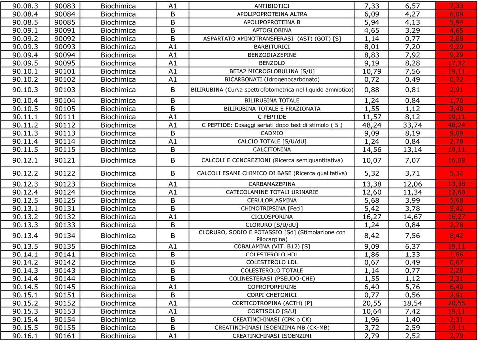 09.5 90095 Biochimica A1 BENZOLO 9,19 8,28 17,32 90.10.1 90101 Biochimica A1 BETA2 MICROGLOBULINA [S/U] 10,79 7,56 19,11 90.10.2 90102 Biochimica A1 BICARBONATI (Idrogenocarbonato) 0,72 0,49 0,72 90.
