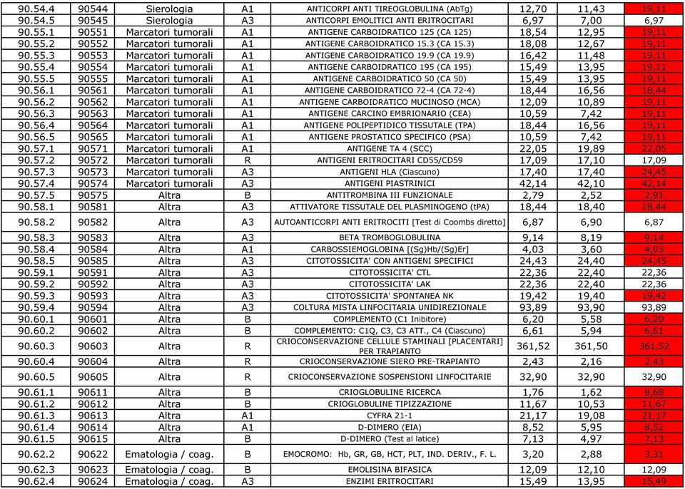 9 (CA 19.9) 16,42 11,48 19,11 90.55.4 90554 Marcatori tumorali A1 ANTIGENE CARBOIDRATICO 195 (CA 195) 15,49 13,95 19,11 90.55.5 90555 Marcatori tumorali A1 ANTIGENE CARBOIDRATICO 50 (CA 50) 15,49 13,95 19,11 90.