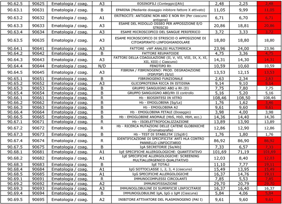 A1 antigene) 6,71 6,70 6,71 ESAME DEL MIDOLLO OSSEO PER APPOSIZIONE E/O 90.63.3 90633 Ematologia / coag. A3 STRISCI0 20,86 18,81 20,86 90.63.4 90634 Ematologia / coag.