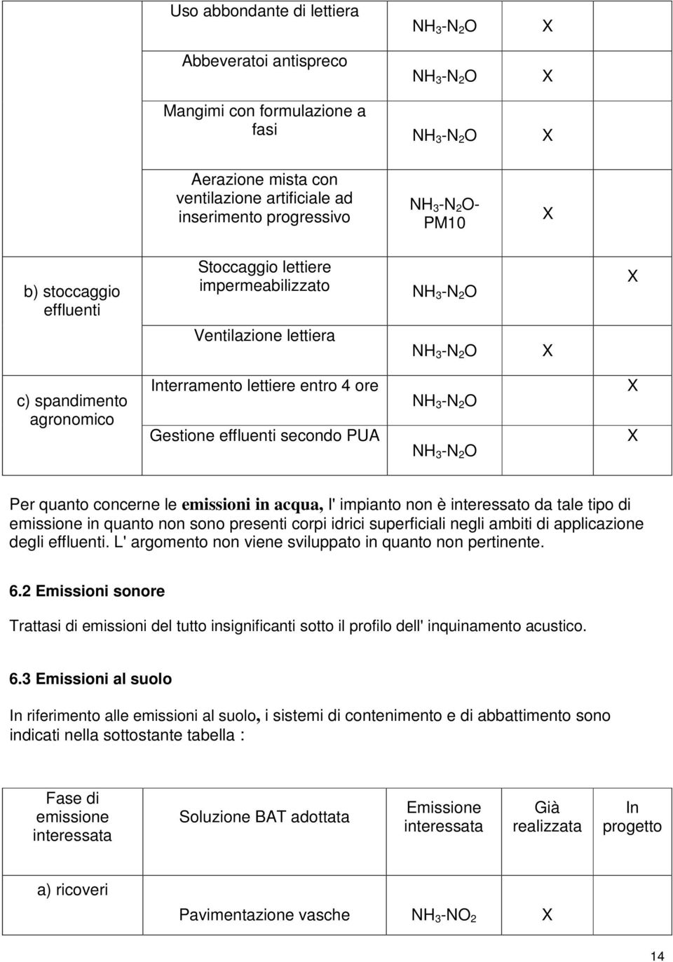 secondo PUA NH 3 -N 2 O NH 3 -N 2 O Per quanto concerne le emissioni in acqua, I' impianto non è interessato da tale tipo di emissione in quanto non sono presenti corpi idrici superficiali negli