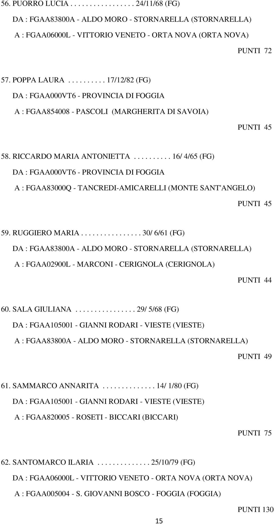 RUGGIERO MARIA................ 30/ 6/61 (FG) DA : FGAA83800A - ALDO MORO - STORNARELLA (STORNARELLA) A : FGAA02900L - MARCONI - CERIGNOLA (CERIGNOLA) PUNTI 44 60. SALA GIULIANA.