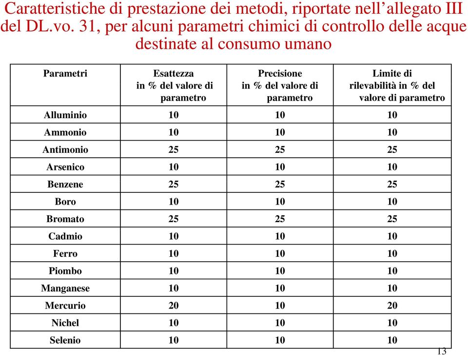 Precisione in % del valore di parametro Limite di rilevabilità in % del valore di parametro Alluminio 10 10 10 Ammonio 10 10 10