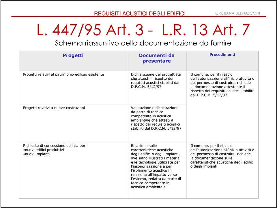 rispetto dei requisiti acustici stabiliti dal D.P.C.M.