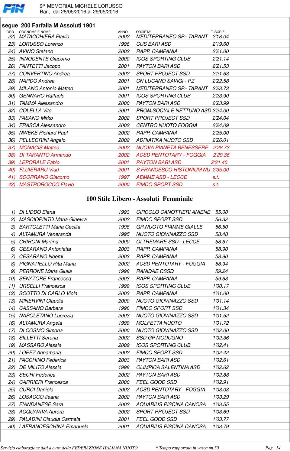 2001 CN LUCANO SAVIGI - PZ 2'2258 29) MILANO Antonio Matteo 2001 MEDITERRANEO SP- TARANT 2'2373 30) GENNARO Raffaele 2001 ICOS SPORTING CLUB 2'2390 31) TAMMA Alessandro 2000 PAYTON BARI ASD 2'2399
