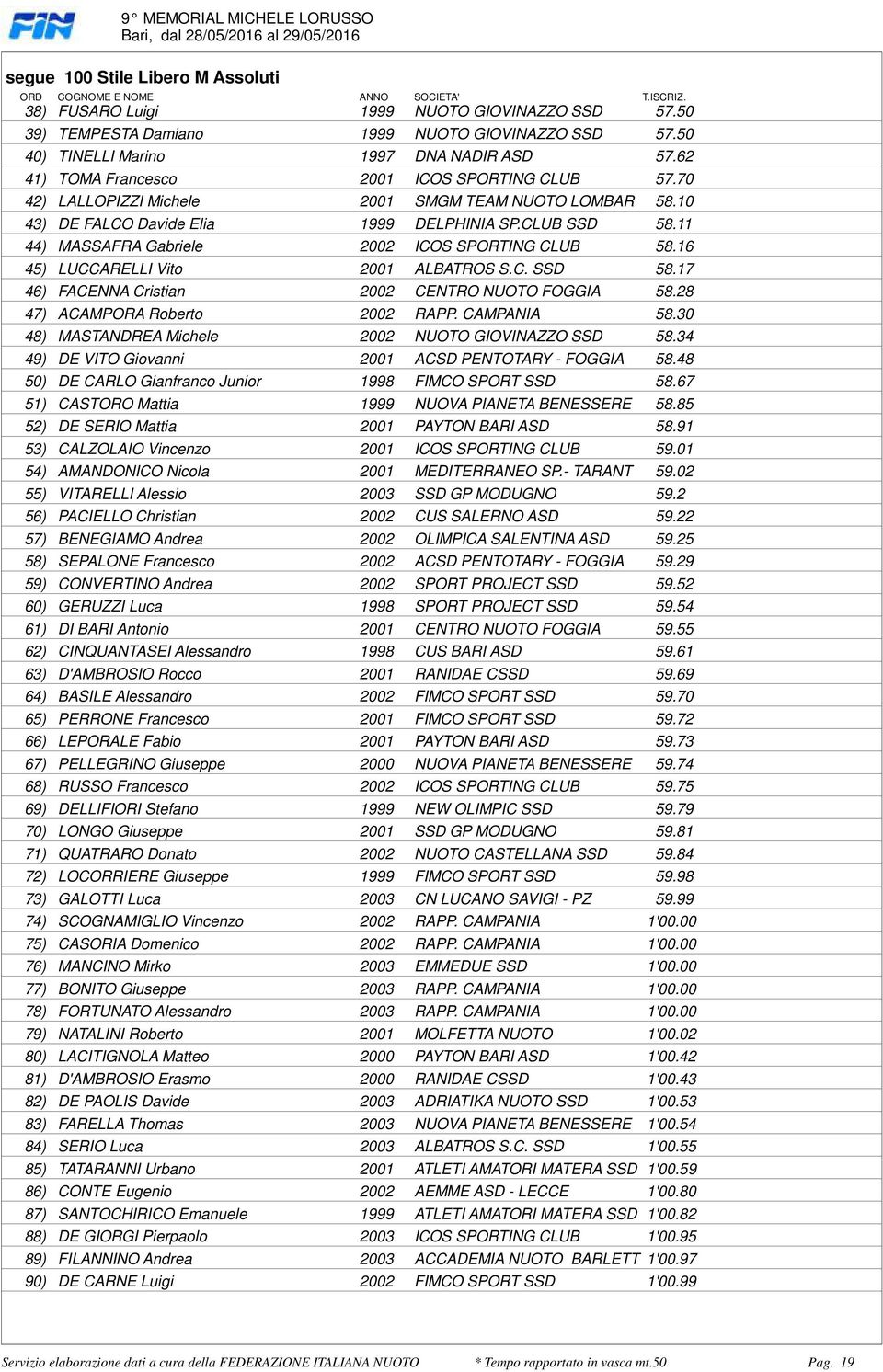 Gabriele 2002 ICOS SPORTING CLUB 5816 45) LUCCARELLI Vito 2001 ALBATROS SC SSD 5817 46) FACENNA Cristian 2002 CENTRO NUOTO FOGGIA 5828 47) ACAMPORA Roberto 2002 RAPP CAMPANIA 5830 48) MASTANDREA