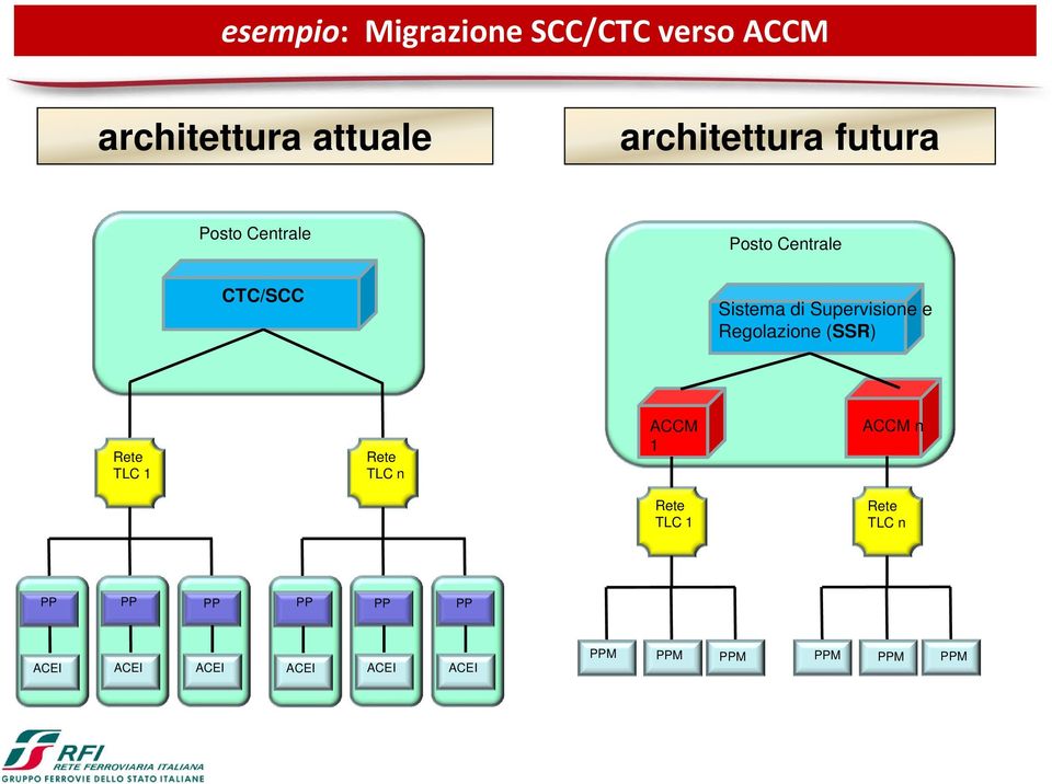 Regolazione (SSR) Rete TLC 1 Rete TLC n ACCM 1 ACCM n Rete TLC 1 Rete