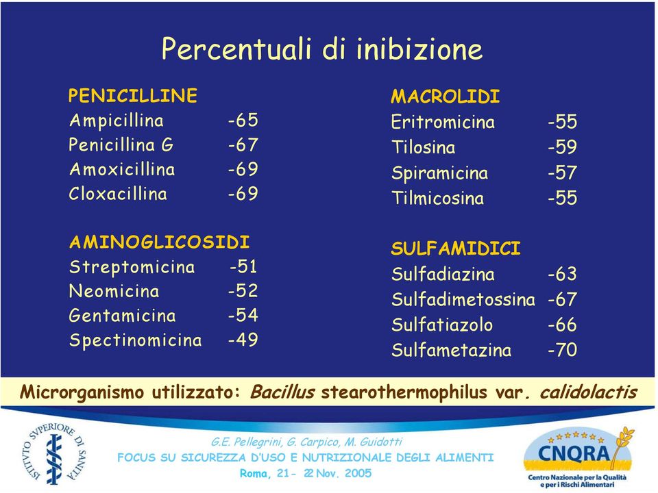 Eritromicina -55 Tilosina -59 Spiramicina -57 Tilmicosina -55 SULFAMIDICI Sulfadiazina -63