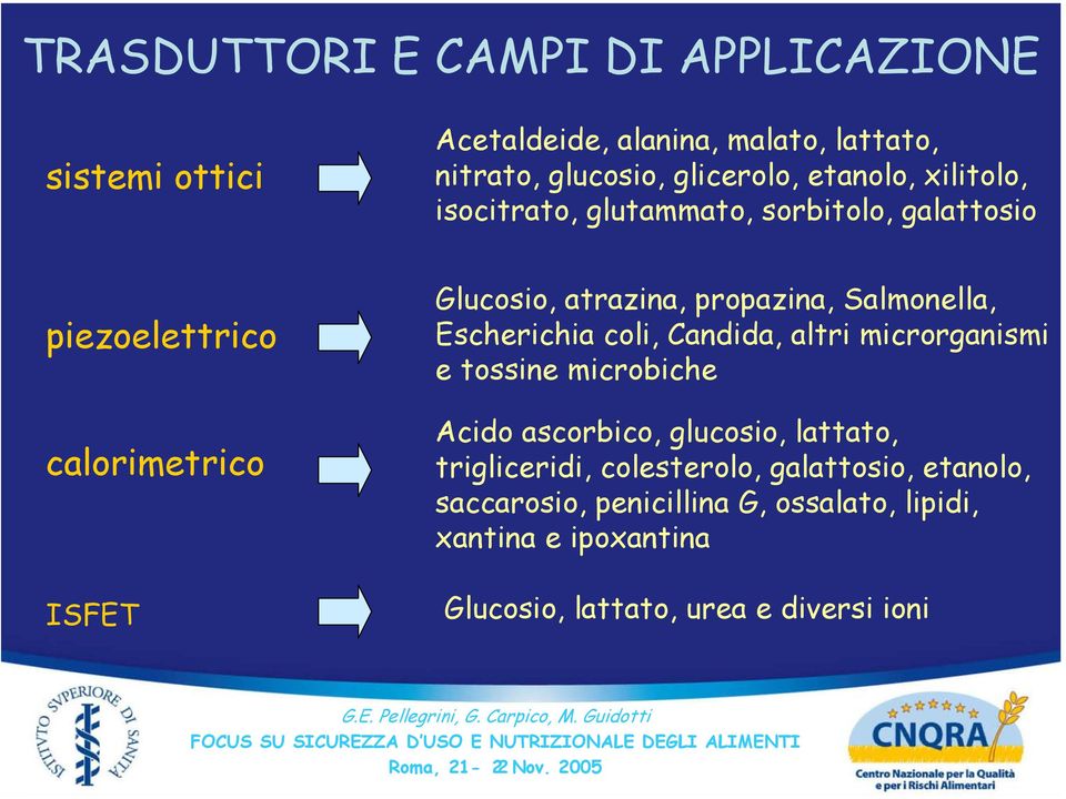 Salmonella, Escherichia coli, Candida, altri microrganismi e tossine microbiche Acido ascorbico, glucosio, lattato, trigliceridi,