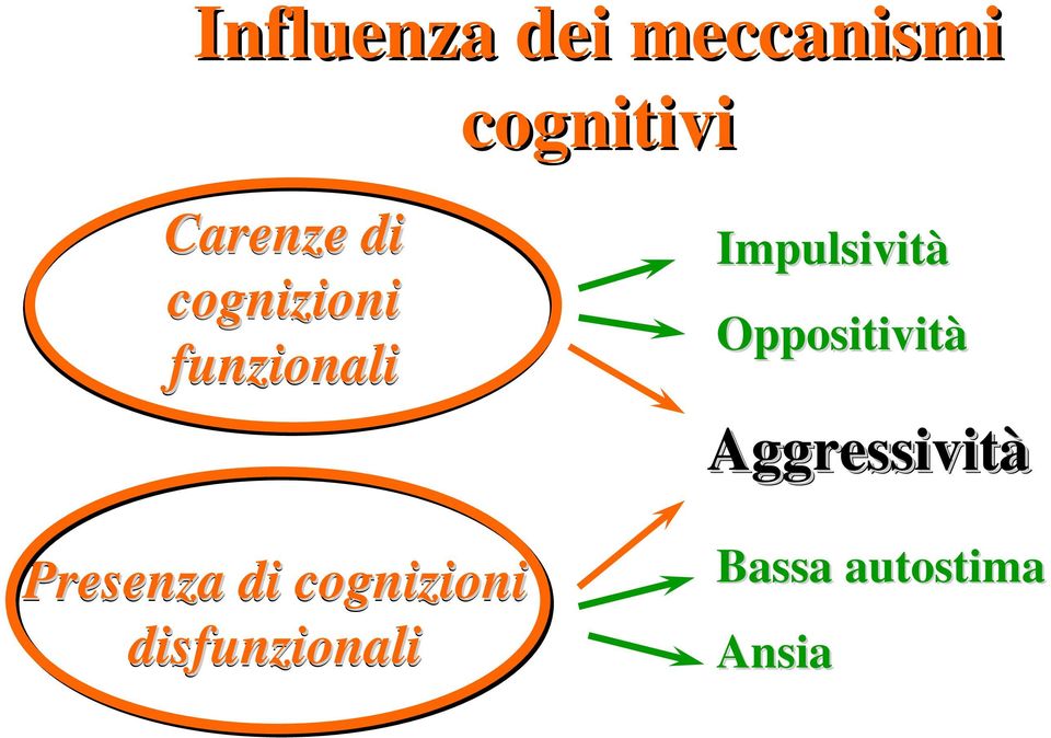 Presenza di cognizioni disfunzionali