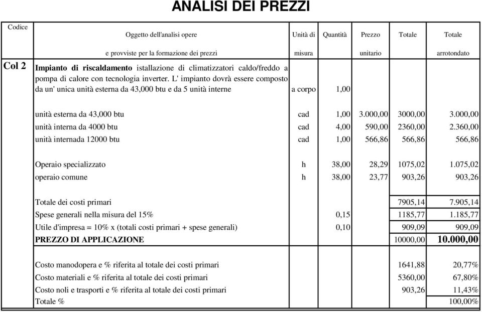 L' impianto dovrà essere composto da un' unica unità esterna da 43,000 btu e da 5 unità interne a corpo 1,00 unità esterna da 43,000 btu cad 1,00 3.000,00 3000,00 3.