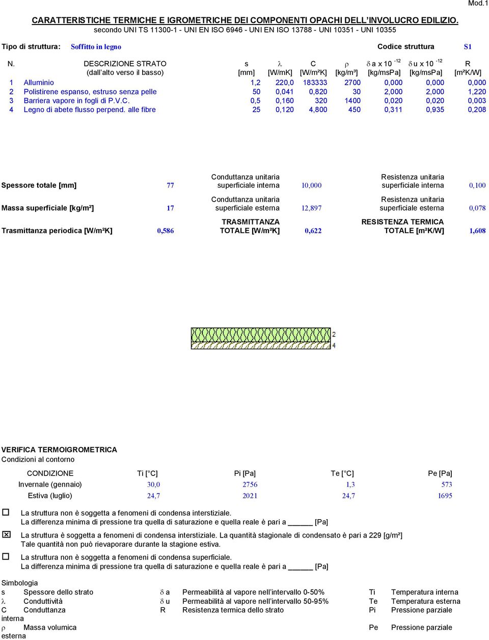 DESCRIZIONE STRATO s λ C ρ δ a x 10-12 δ u x 10-12 R (dall alto verso il basso) [mm] [W/mK] [W/m²K] [kg/m³] [kg/mspa] [kg/mspa] [m²k/w] 1 Alluminio 1,2 220,0 183333 2700 0,000 0,000 0,000 2