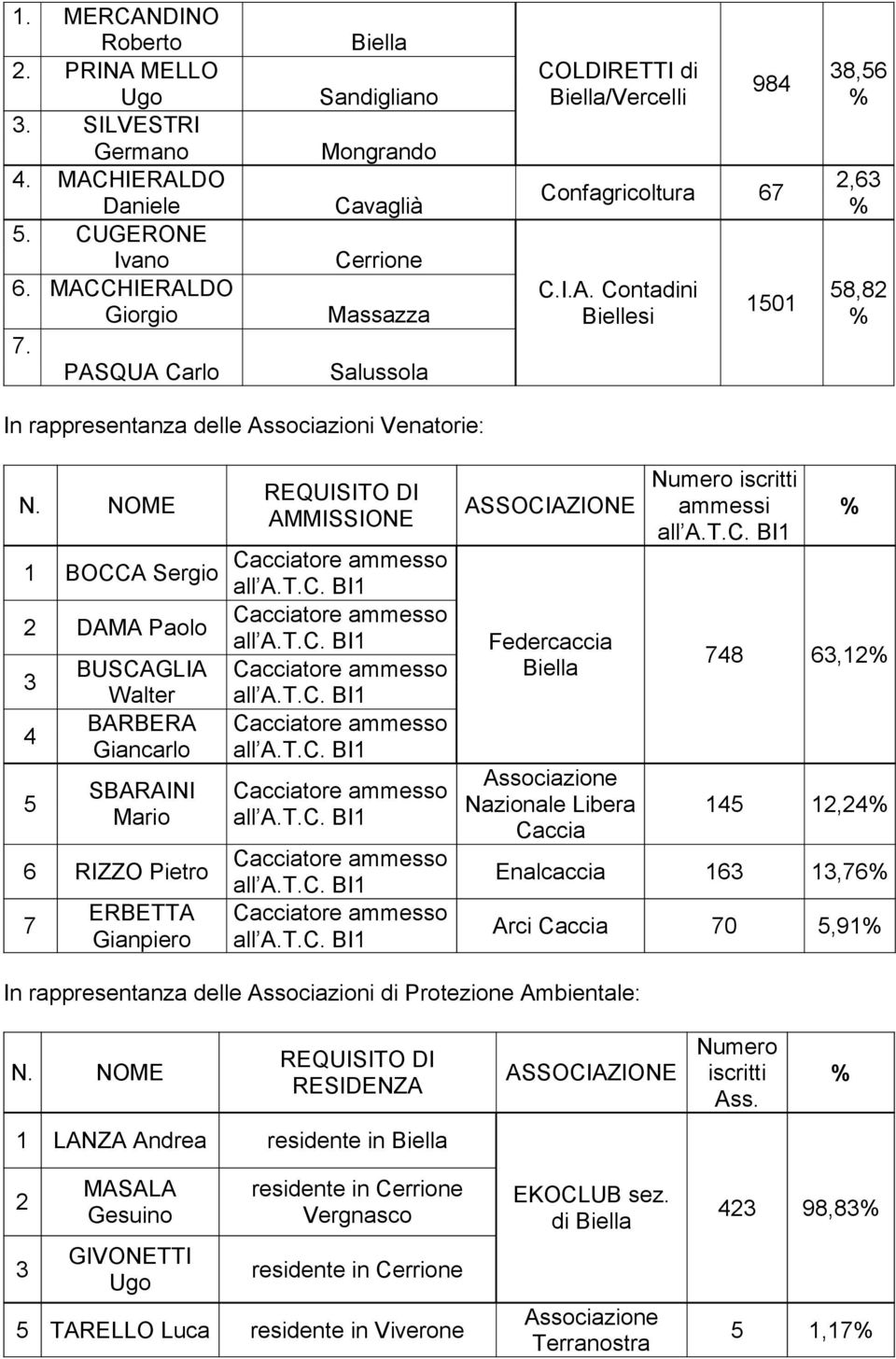 delle Associazioni Venatorie: BOCCA Sergio 2 DAMA Paolo 3 4 5 BUSCAGLIA Walter BARBERA Giancarlo SBARAINI Mario 6 RIZZO Pietro 7 ERBETTA Gianpiero REQUISITO DI AMMISSIONE Federcaccia Biella