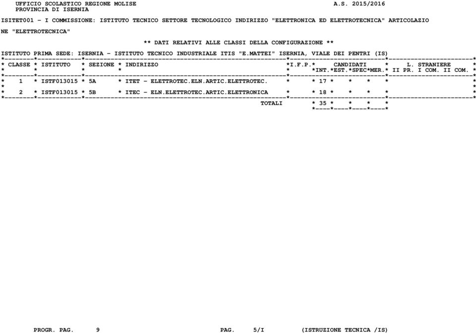 ELETTROTECNICA" ARTICOLAZIO NE "ELETTROTECNICA" ** DATI RELATIVI ALLE CLASSI DELLA CONFIGURAZIONE ** ISTITUTO PRIMA SEDE: ISERNIA - ISTITUTO TECNICO