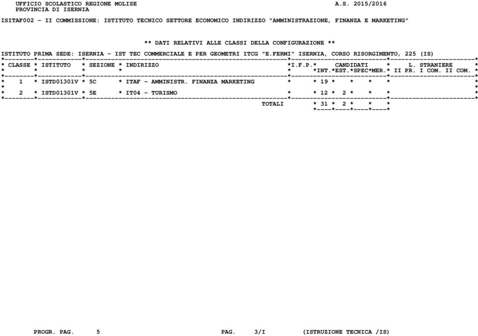 "AMMINISTRAZIONE, FINANZA E MARKETING" ** DATI RELATIVI ALLE CLASSI DELLA CONFIGURAZIONE ** ISTITUTO PRIMA SEDE: ISERNIA - IST TEC COMMERCIALE E