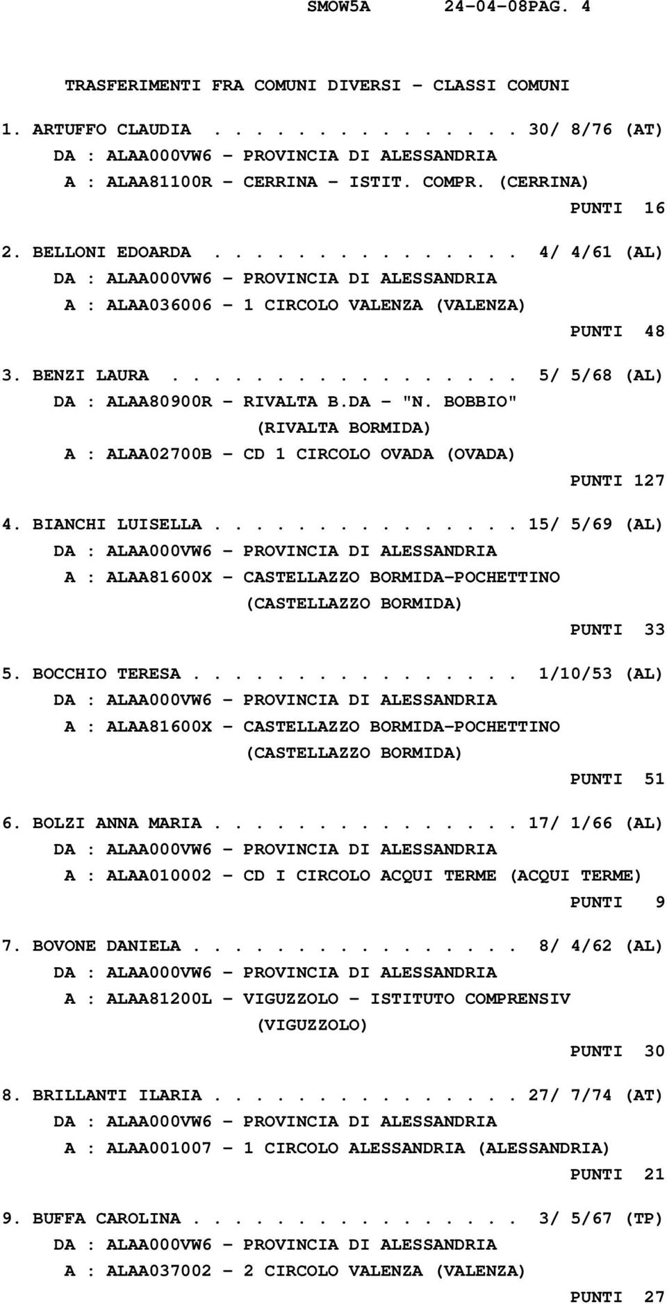 BOBBIO" (RIVALTA BORMIDA) A : ALAA02700B - CD 1 CIRCOLO OVADA (OVADA) PUNTI 127 4. BIANCHI LUISELLA............... 15/ 5/69 (AL) A : ALAA81600X - CASTELLAZZO BORMIDA-POCHETTINO (CASTELLAZZO BORMIDA) PUNTI 33 5.