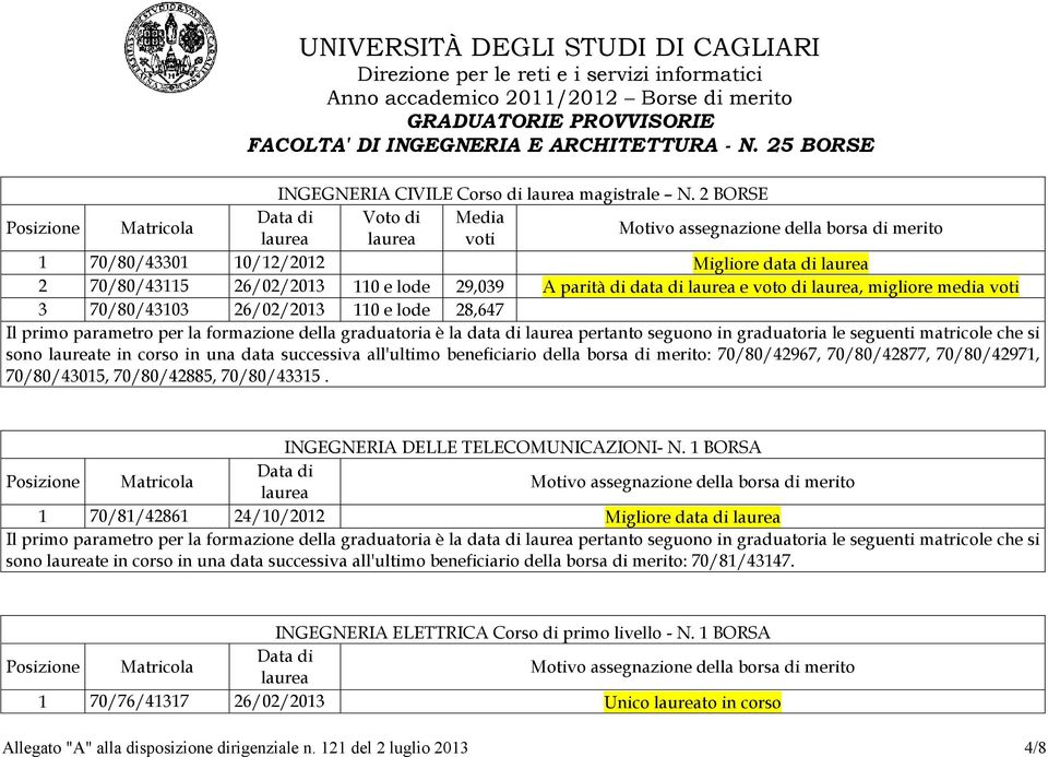 lode 28,647 sono te in corso in una data successiva all'ultimo beneficiario della borsa di merito: 70/80/42967, 70/80/42877, 70/80/42971, 70/80/43015, 70/80/42885, 70/80/43315.