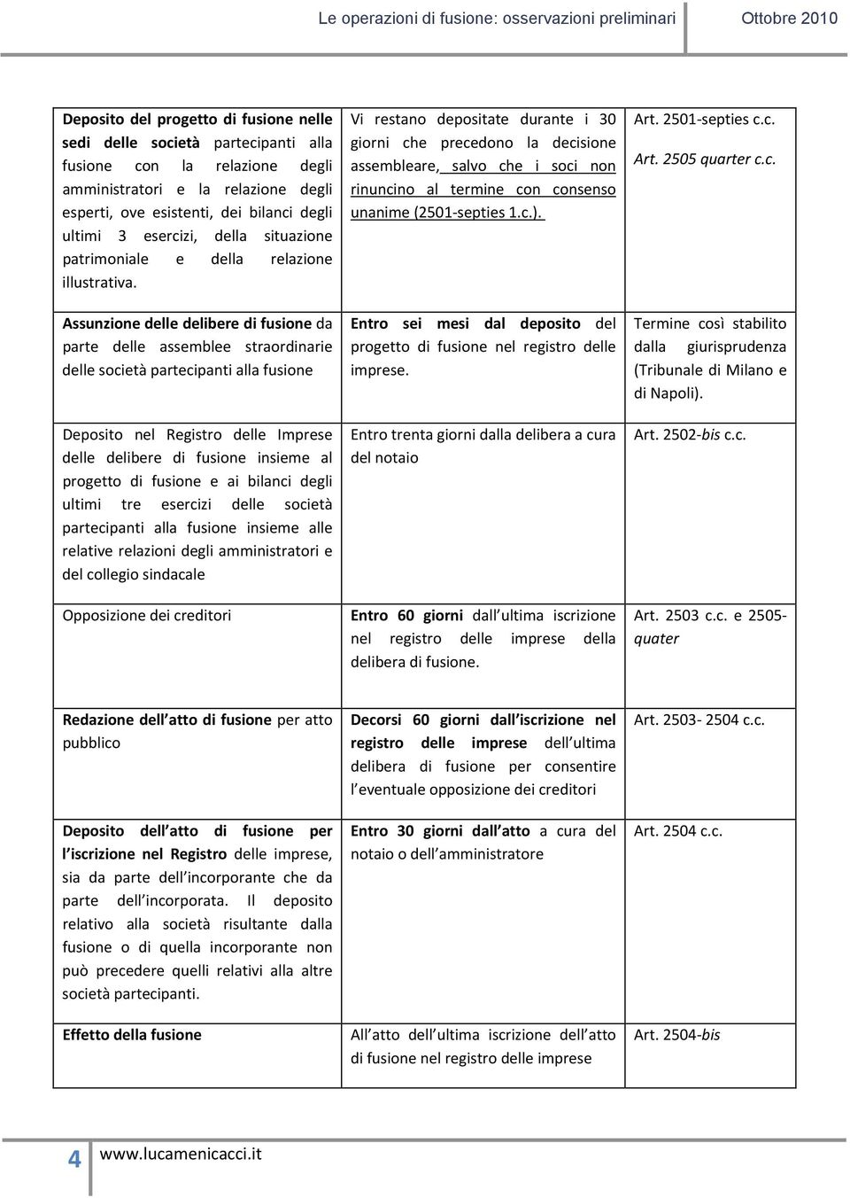 Assunzione delle delibere di fusione da parte delle assemblee straordinarie delle società partecipanti alla fusione Deposito nel Registro delle Imprese delle delibere di fusione insieme al progetto