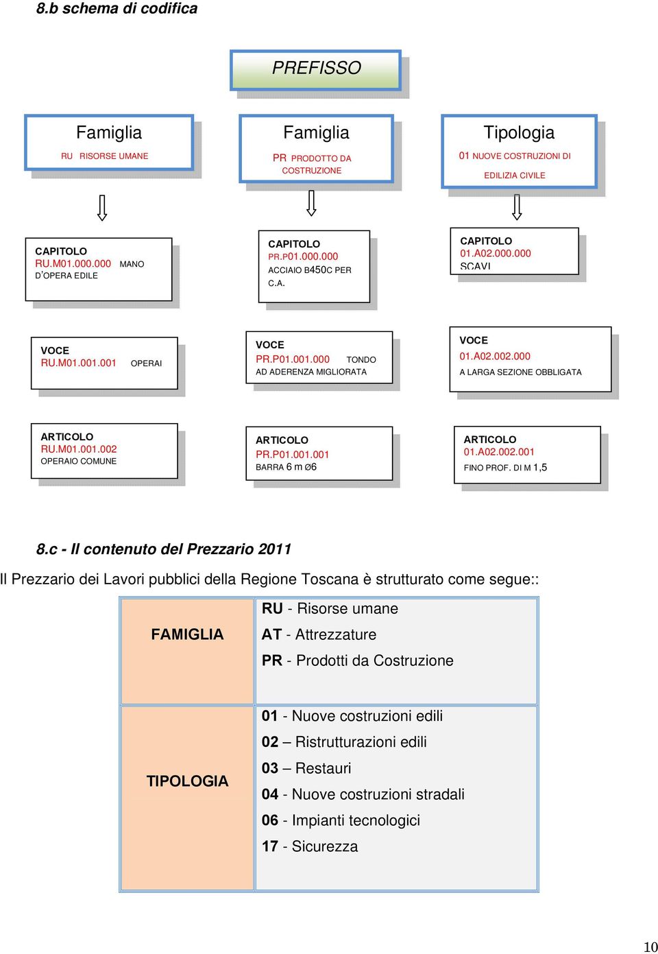 M01.001.002 OPERAIO COMUNE ARTICOLO PR.P01.001.001 BARRA 6 m Ø6 ARTICOLO 01.A02.002.001 FINO PROF. DI M 1,5 8.