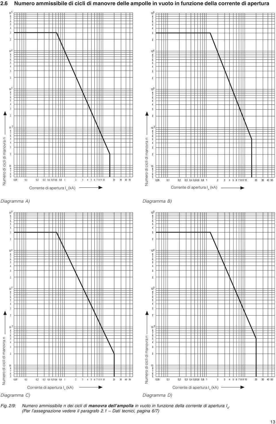 cicli di manovra n Corrente di apertura I a (ka) Diagramma C) Diagramma D) Corrente di apertura I a (ka) Fig.