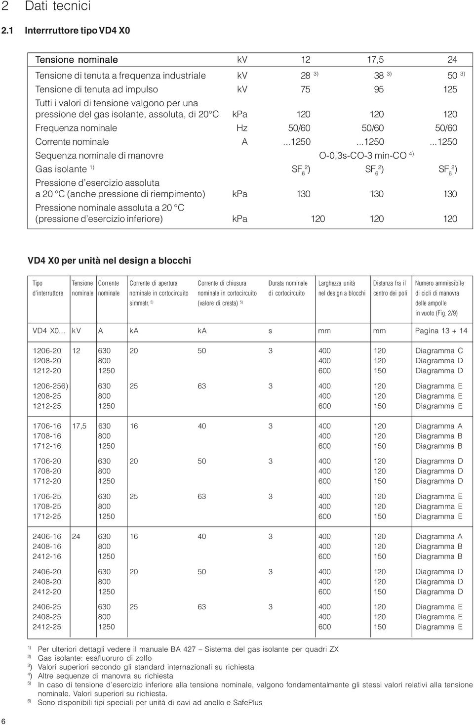 valgono per una pressione del gas isolante, assoluta, di 20 C kpa 120 120 120 Frequenza nominale Hz 50/60 50/60 50/60 Corrente nominale A...1250.