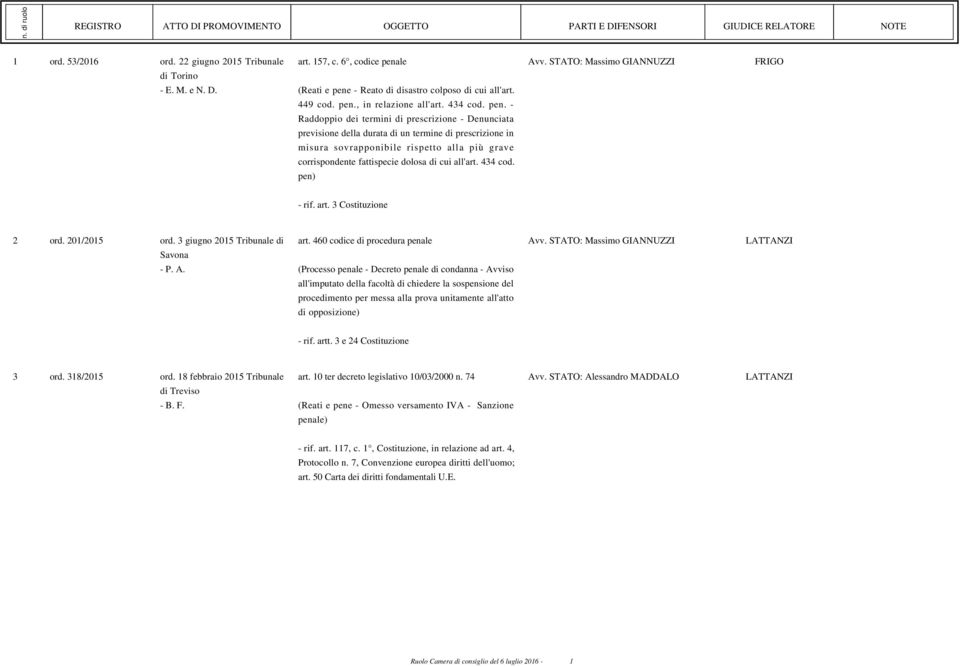 - Raddoppio dei termini di prescrizione - Denunciata previsione della durata di un termine di prescrizione in misura sovrapponibile rispetto alla più grave corrispondente fattispecie dolosa di cui