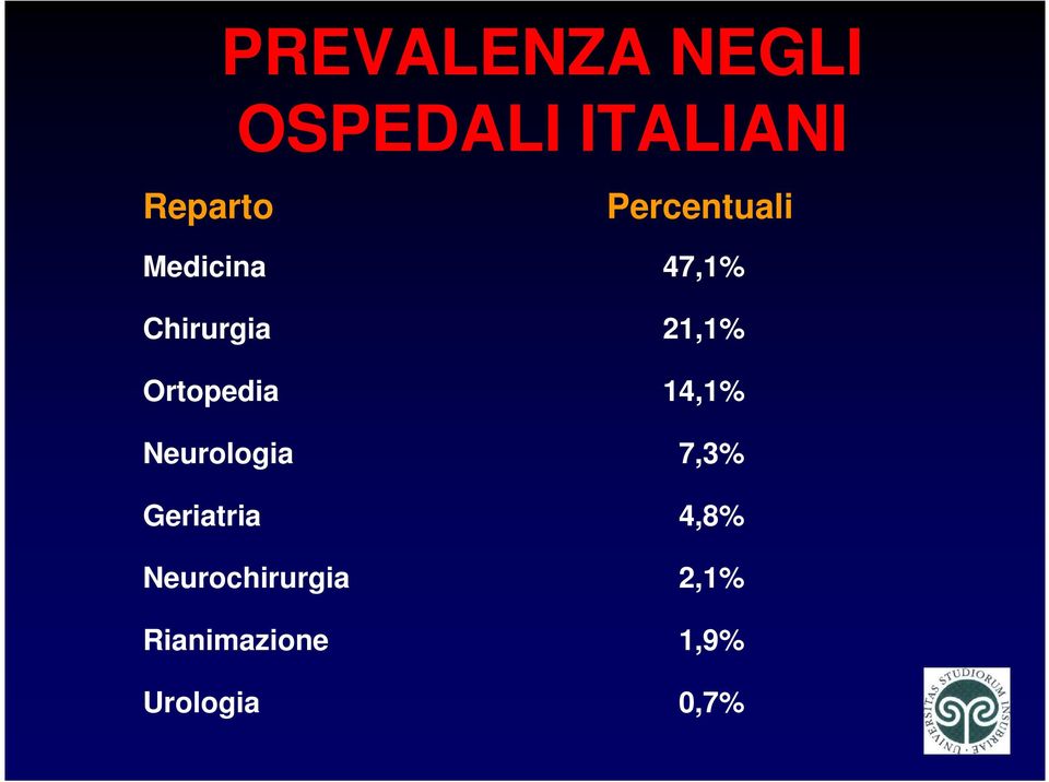 Ortopedia 14,1% Neurologia 7,3% Geriatria