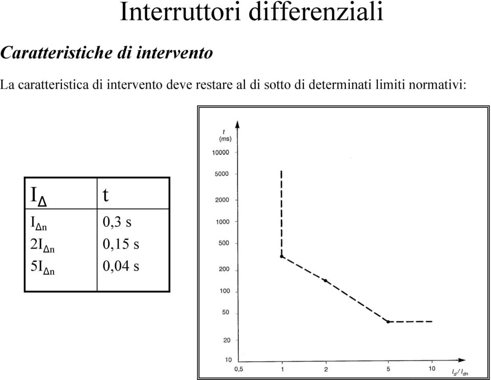 deve restare al di sotto di determinati