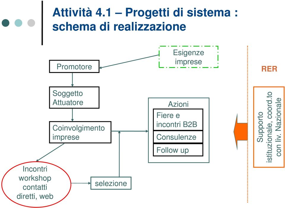 imprese RER Incontri workshop contatti diretti, web Soggetto Attuatore