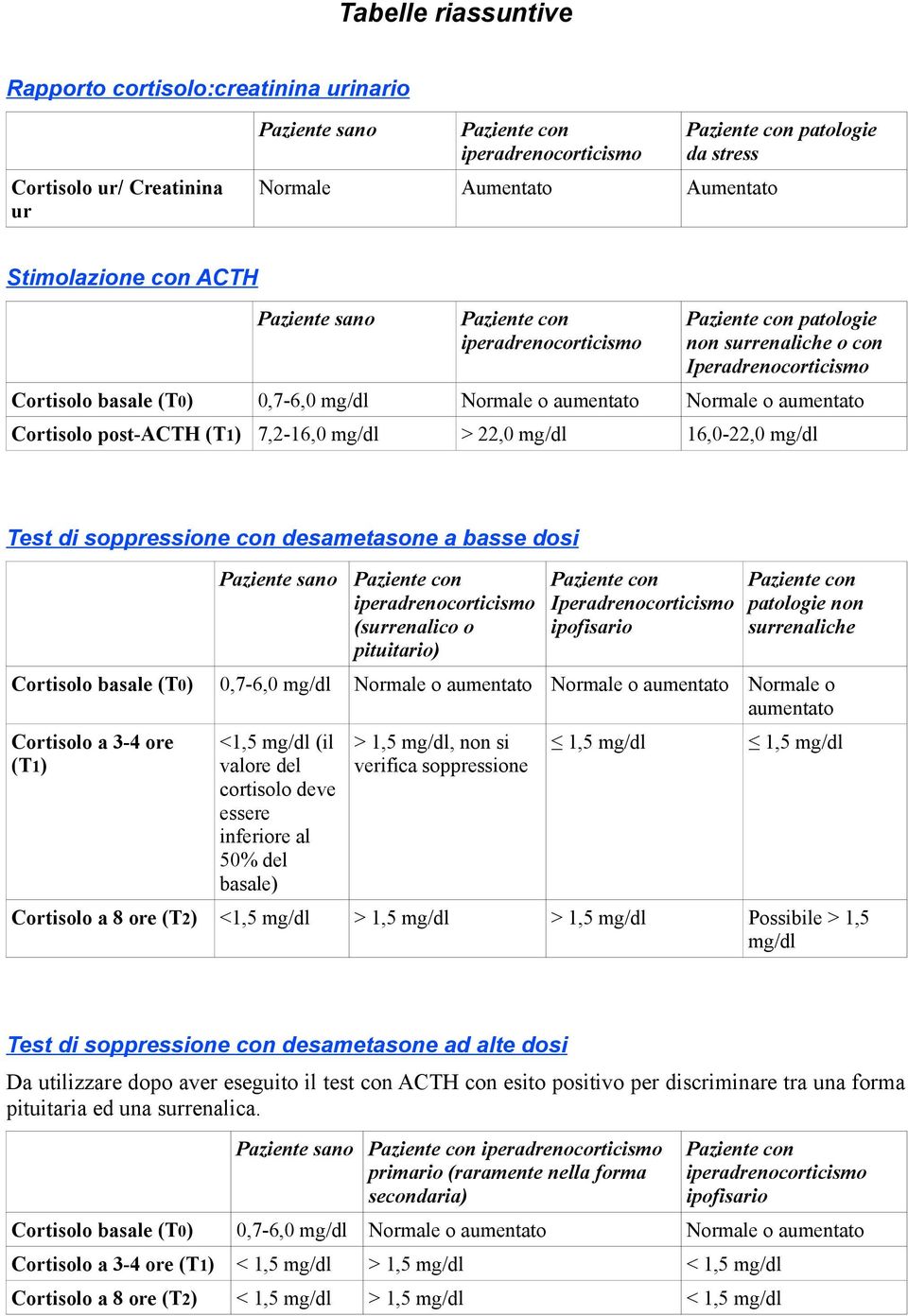 desametasone a basse dosi (surrenalico o pituitario) Iperadrenocorticismo ipofisario patologie non surrenaliche Cortisolo basale (T0) 0,7-6,0 mg/dl Normale o aumentato Normale o aumentato Normale o