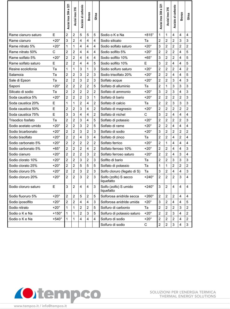 Sodio solfuro saturo +20 2 2 2 4 2 Salamoia Ta 2 2 3 2 3 Sodio trisolfato 20% +20 2 2 4 4 5 Sale di Epson Ta 2 2 3 2 3 Solfato acque +20 2 2 3 4 3 Saponi +20 2 2 2 2 5 Solfato di alluminio Ta 2 1 3 3